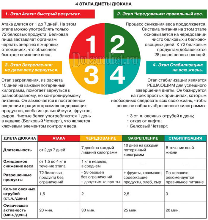 Четыре этапа диеты Дюкана