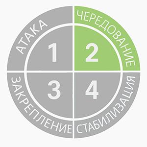 Этап Чередование
