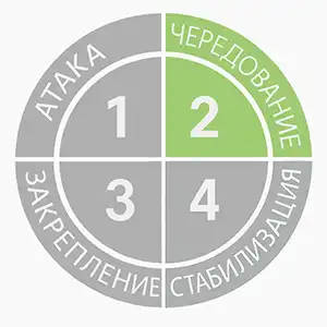 Этап Чередование